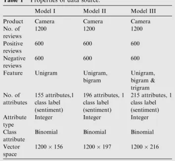 Table 1 Properties of data source.