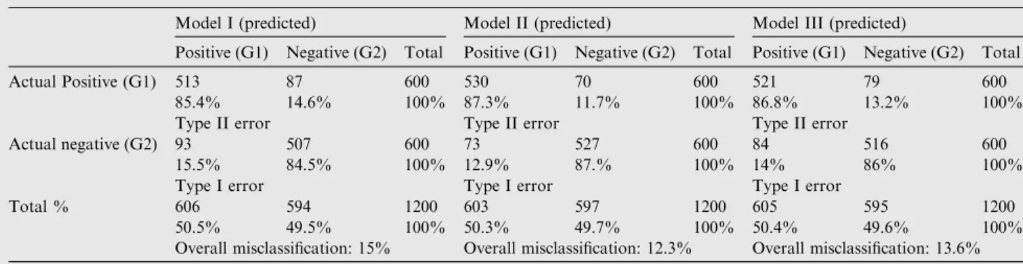 Table 6 Results of SVM method.