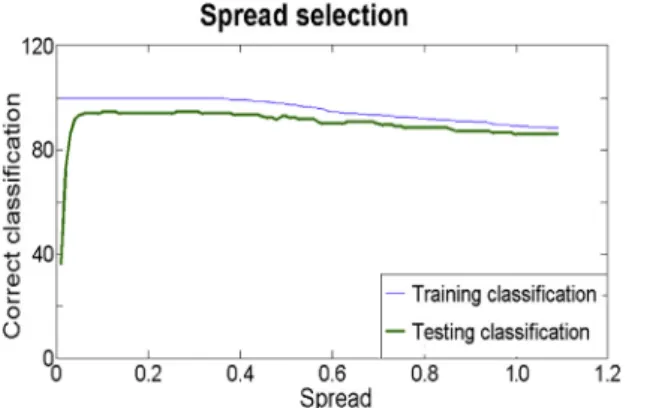 Figure 6. Classiﬁcation accuracy of rock type with different spread values in PNN model.