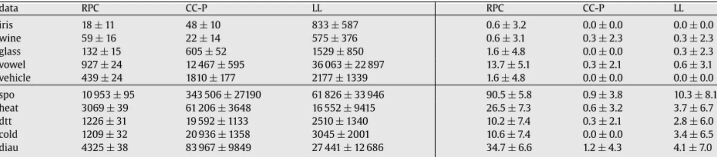 Fig. 4 shows the experimental results for RPC, LL, and CC-P, the online variant of CC