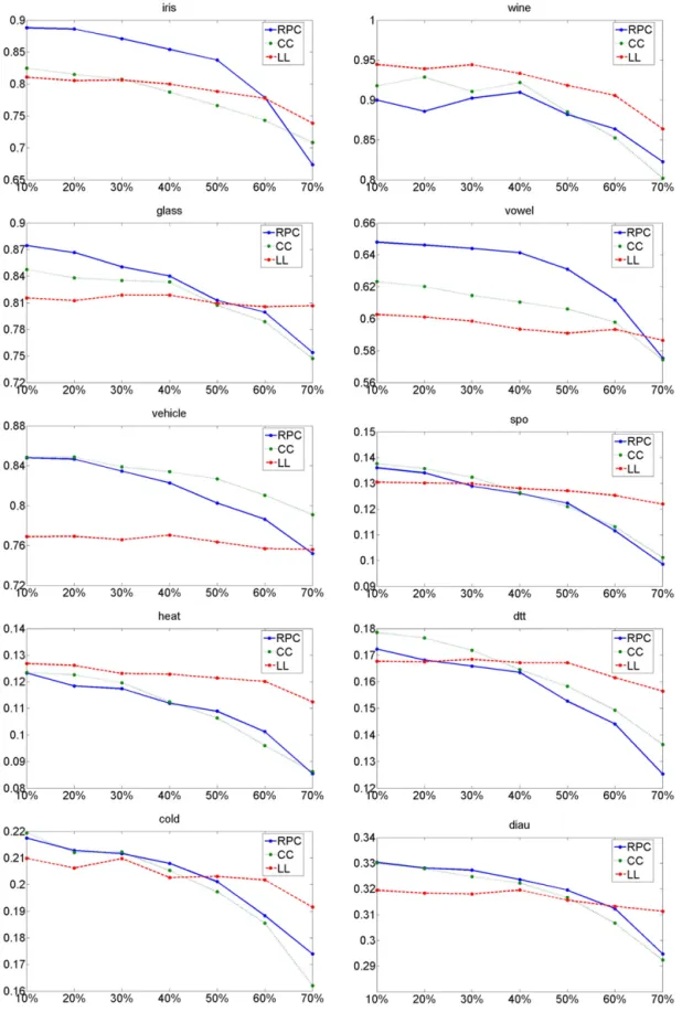 Fig. 4. Results for the datasets in Table 2 in the missing label scenario: Accuracy in terms of Kendall’s tau as a function of the (expected) percentage of missing labels (note that different ﬁgures have different scales).