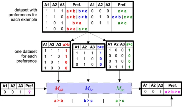 Fig. 3. Schematic illustration of learning by pairwise comparison.