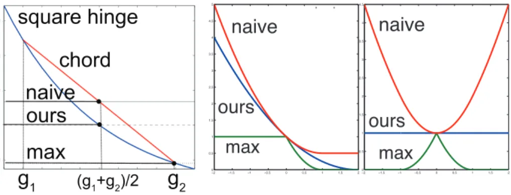 Figure 5: Our loss function in Equation 2 provides a tighter convex upperbound than the naive loss Equation 3 on the non-convex max-loss Equation 4