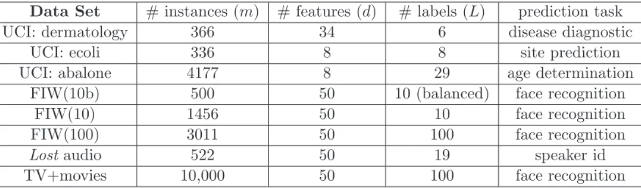 Table 2: Summary of data sets used in our experiments. The TV+movies experiments are treated in Section 8