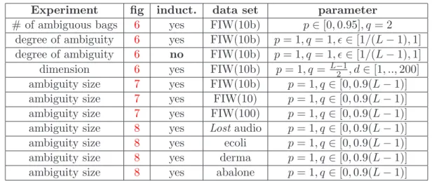 Table 3: Summary of controlled experiments. We experiment with 3 diﬀerent noise models for ambiguous bags, parametrized by p, q, ǫ