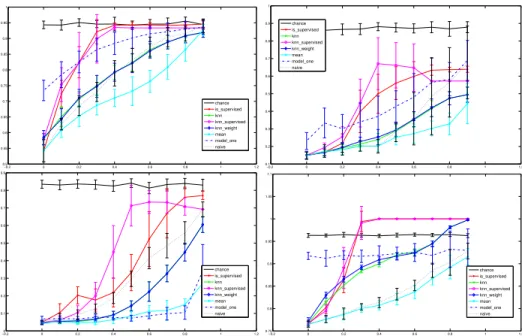 Figure 8: Inductive results on diﬀerent data sets. In each case, we report the average error rate (y-axis) and standard deviation over 20 trials as in Figure 7