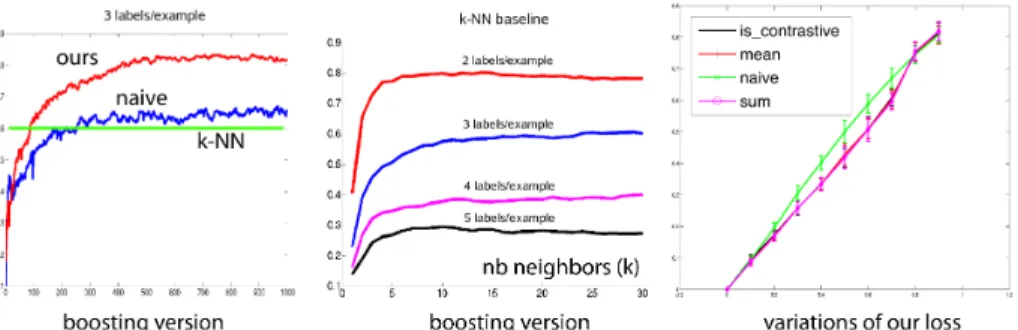 Figure 9: Left: We experiment with a boosting version of the ambiguous learning, and compare to a boosting version of the naive baseline (here with ambiguous bags of size 3)