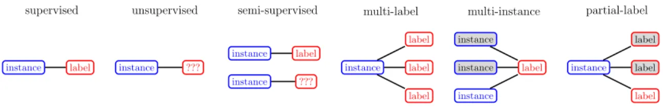 Figure 2: Range of supervision in classiﬁcation. Training may be: supervised (a label is given for each instance), unsupervised (no label is given for any instance),  semi-supervised (labels are given for some instances), multi-label (each instance can hav