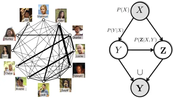 Figure 3: Left: Co-occurrence graph of the top characters across 16 episodes of Lost. Edge thickness corresponds to the co-occurrence frequency of characters