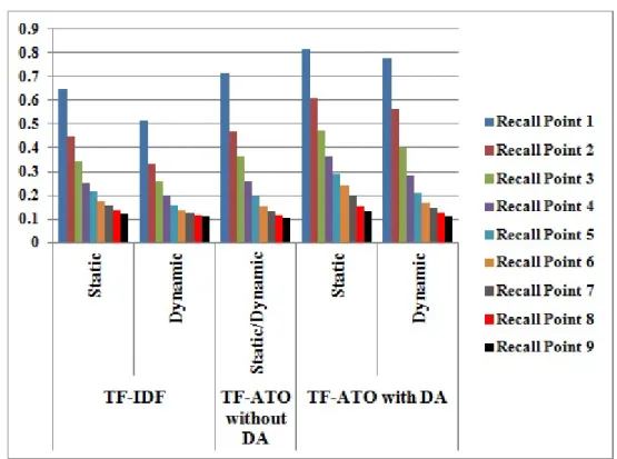 Figure 5.1: Illustrating the Average Precision performance for Static/Dynamic Experi- Experi-ments on Ohsumed Collection.