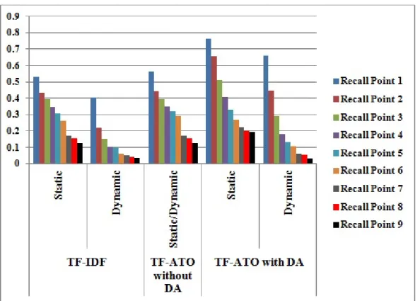 Figure 5.2: Illustrating the Average Precision performance for Static/Dynamic Experi- Experi-ments on LATIMES Collection.