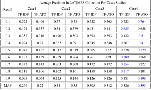 Table 5.8: Average Recall-Precision Results Obtained on the LATIMES Collection.
