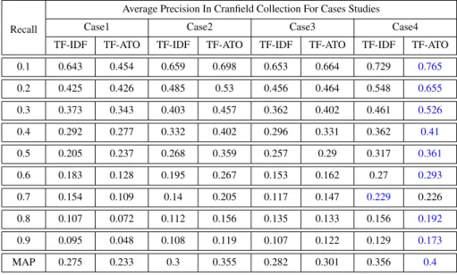 Table 5.10: Average Recall-Precision Results Obtained on the Cranfield Collection.
