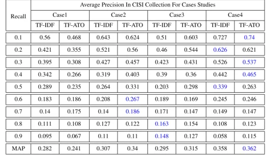 Table 5.11: Average Recall-Precision Results Obtained on the CISI Collection.