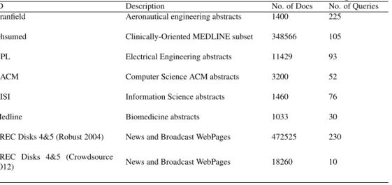 Table 6.2: Characteristics of the Test Collections Used in the Experiments.