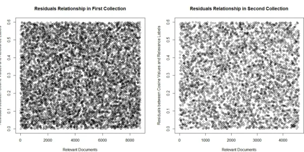 Figure 6.2: Shows Residuals between Relevant Documents/Queries Matching with Rele- Rele-vance Labels for First and Second Collection Combinations.