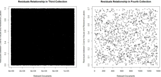 Figure 6.3: Shows Residuals between Relevant Documents/Queries Matching with Rele- Rele-vance Labels for Third and Fourth Collection Combinations.
