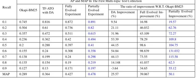 Table 6.5: The improvement in MAP and AP on Partially Evolved and Fully Evolved Experiments of the first collection.