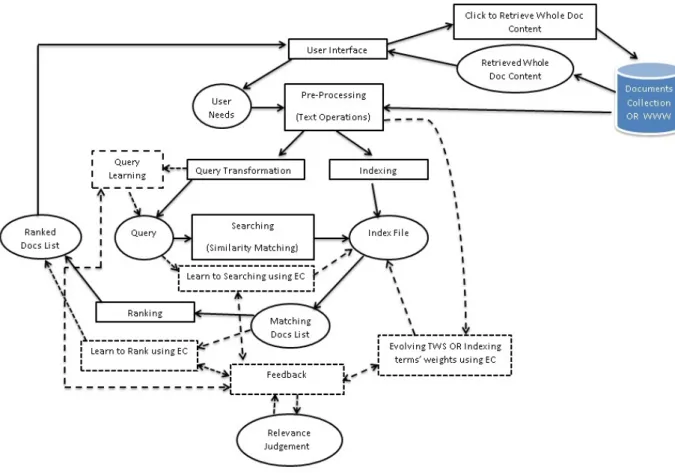 Figure 2.1: Main Processes Involved in the Implementation of an IR System Architecture.