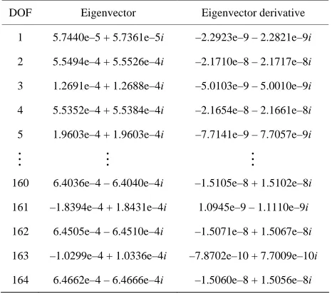 Table 1. The first five eigenvalues and their derivatives. 