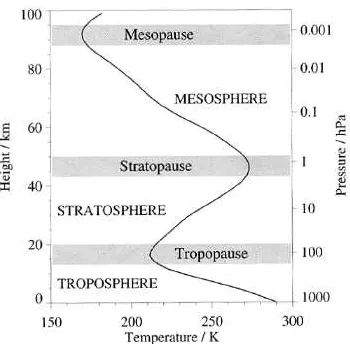 Figure 2.1: The lowest three layers of the atmosphere and the evolution of the (mean) temper-ature with altitude
