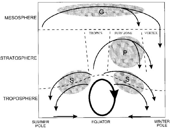 Figure 2.2: Large-scale (residual) circulation.The heavy ellipse denotes the thermally-driven Hadley circulation of the troposphere