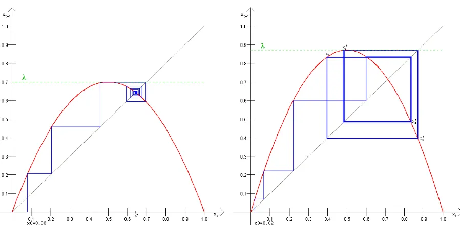 Figure 2.6: Iteration of the logistic map with λthe trajectory is `caught' in a strange attractor which is limited to a distinct subset of theinterval=0 