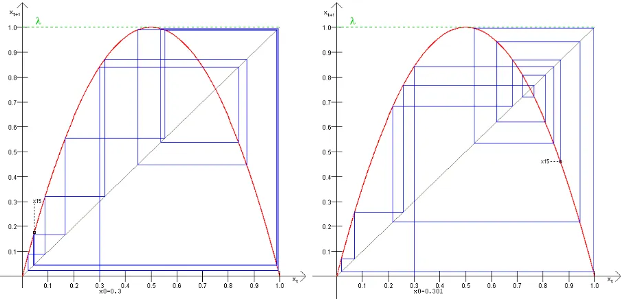Figure 2.8: Iteration of the logistic map with λseed values=1until x1 5 , using two slightly di�erent x0 