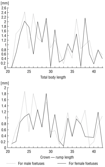 Table 1. Total accruals and multiplicity of the accrualsof the analysed features from week 20 to week 42 offoetal life