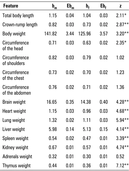 Figure 2. Inter-sex comparison of mean development rate indices of all the analysed features in consecutive weeks (week 21 to week 42).