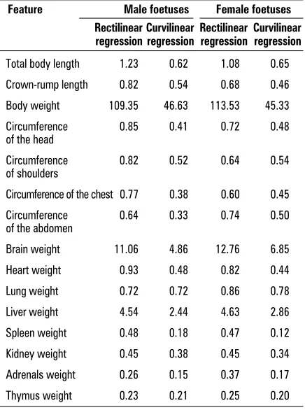 Table 4. Standard estimate errors for rectilinear and cur-vilinear regression