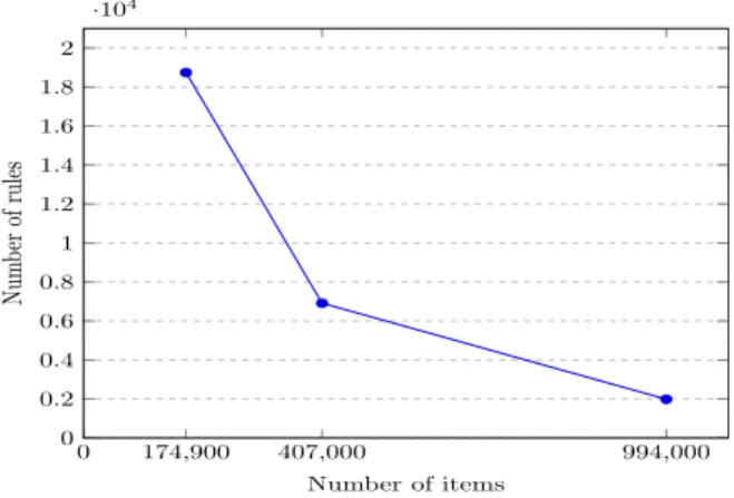 Figure 5: Number of learned rules according to each dataset
