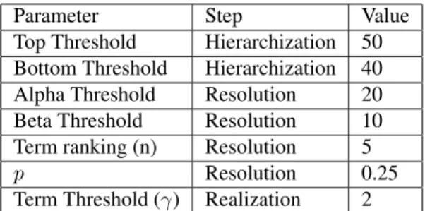 Table 8: Execution Settings for Delicious Dataset