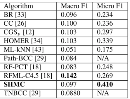 Table 10: Performance of various algorithms on the Delicious dataset