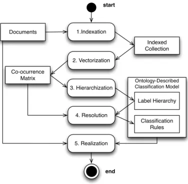 Figure 1: Semantic HMC process steps