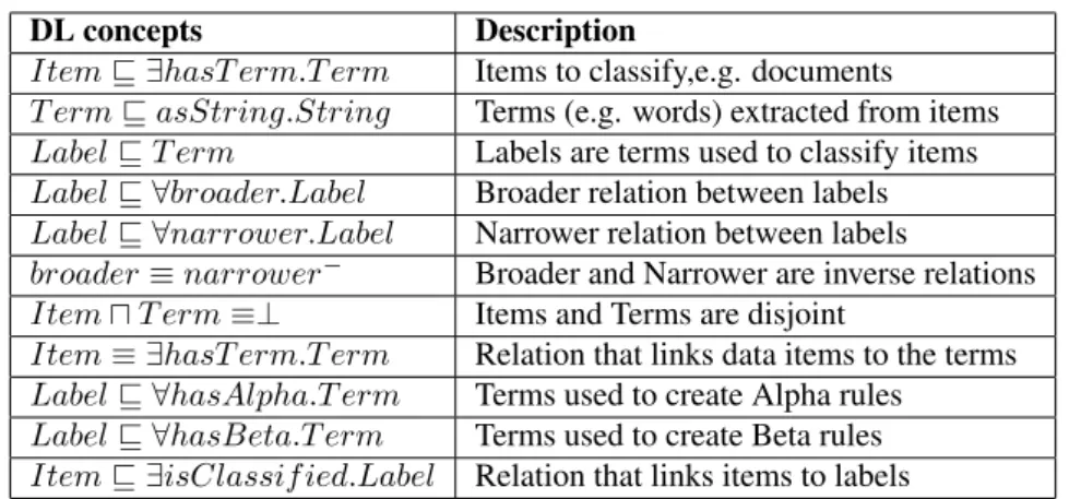 Table 1: Classification Model Concepts