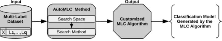 Figure 1: The general AutoMLC framework to select and con- con-figure MLC algorithms.