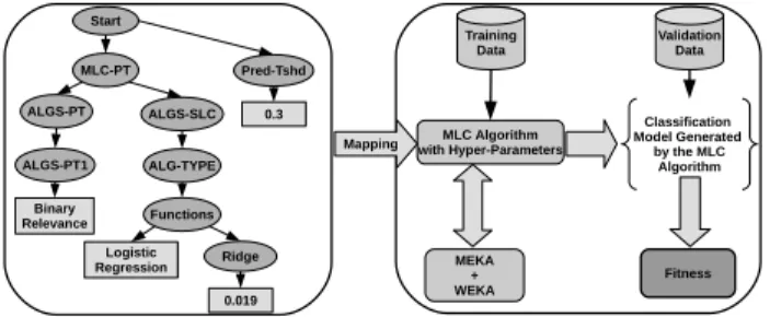 Figure 2 details the whole mapping process followed by the evaluation process for each GGP individual