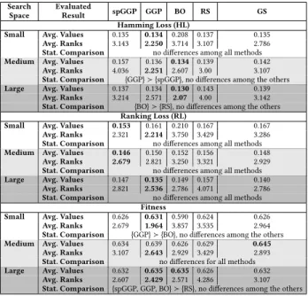 Table 2 shows the average values, the average ranks and the final statistical analysis for HL, RL and fitness measures, respectively.