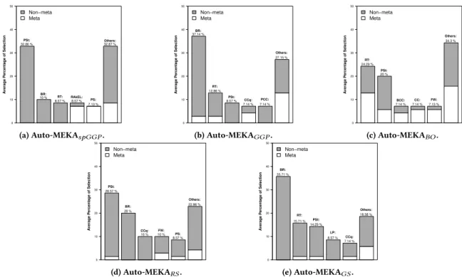 Figure 3: Bar plots for the algorithms’ selection frequencies at the MLC level over 70 runs.