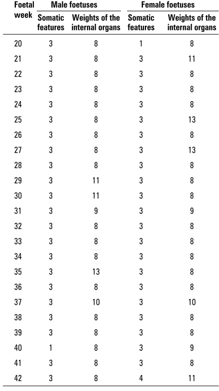 Table 4. Somatic features and the weights of the internalorgans (1–15) that have the highest share in the canoni-cal correlation value for consecutive weeks of foetal life inboth sexes