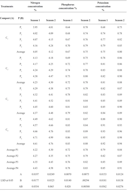 TABLE 5. Effect of compost addition and phosphorus application (time and method) on N, P and K concentrations in peanut seeds in sandy soils