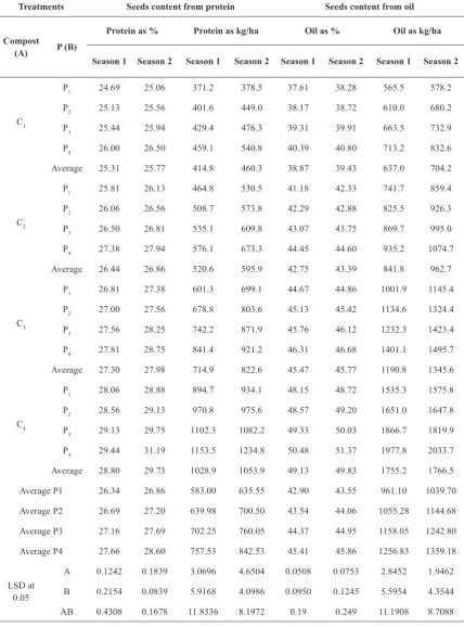 TABLE 6. Effect of compost addition and phosphorus application(time and method) on peanut seeds content from protein and oil (as % and kg/ha) in sandy soils