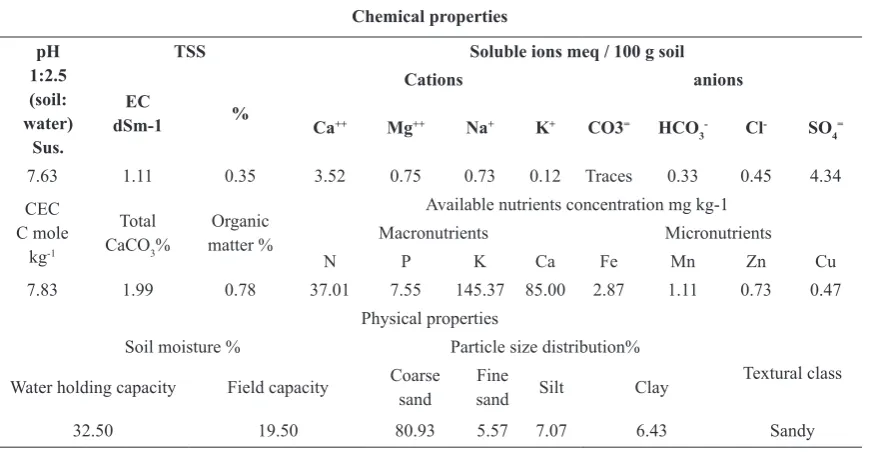 TABLE 1. Some physical and chemical properties of the studied soil