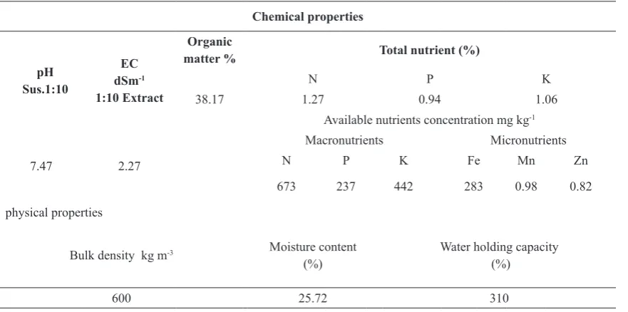 TABLE 2. Some physical and chemical properties of tested compost