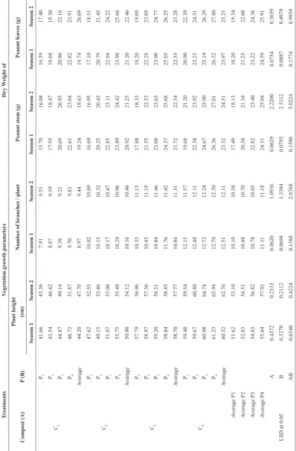 TABLE 3.  Effect of compost addition and phosphorus application (time and method) on peanut vegetation growth parameters in sandy soils at growth period of 90 days