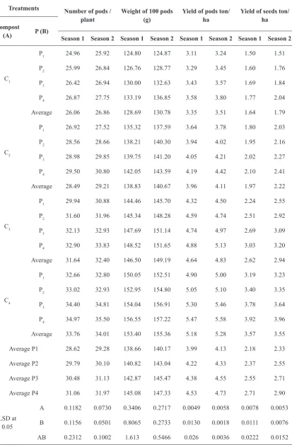 TABLE 4.  Effect of compost addition and phosphorus application (time and method) on peanut yield in sandy soil at harvest stage