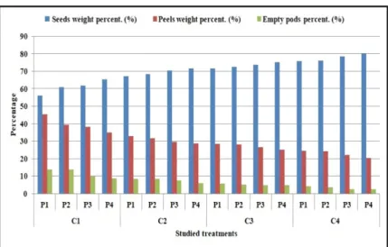 Fig. 1.  Mean values of peanut yield components as percentages (%) as affected by compost addition and phosphorus application (time and method) in sandy soils at harvest stage