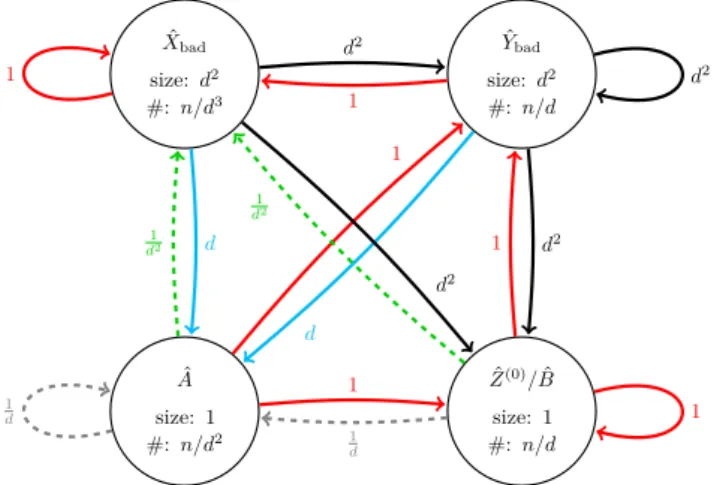 Figure 1 Meta-graph after round 2. The first value in a node S indicates the size of a structure S, the second value indicates number of vertices (counted with multiplicity) in structures of type S