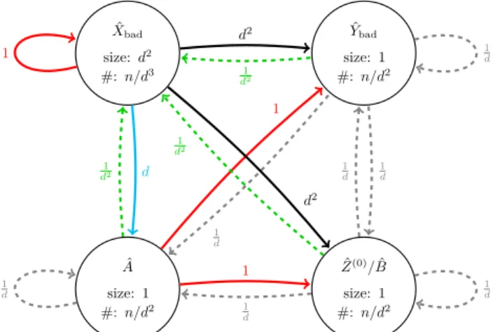 Figure 2 Meta-graph after round 5. The first value in a node S indicates, given a random vertex v in a random structure S 0 of type S, the size of the connected component of v induced by unstable vertices in S 0 